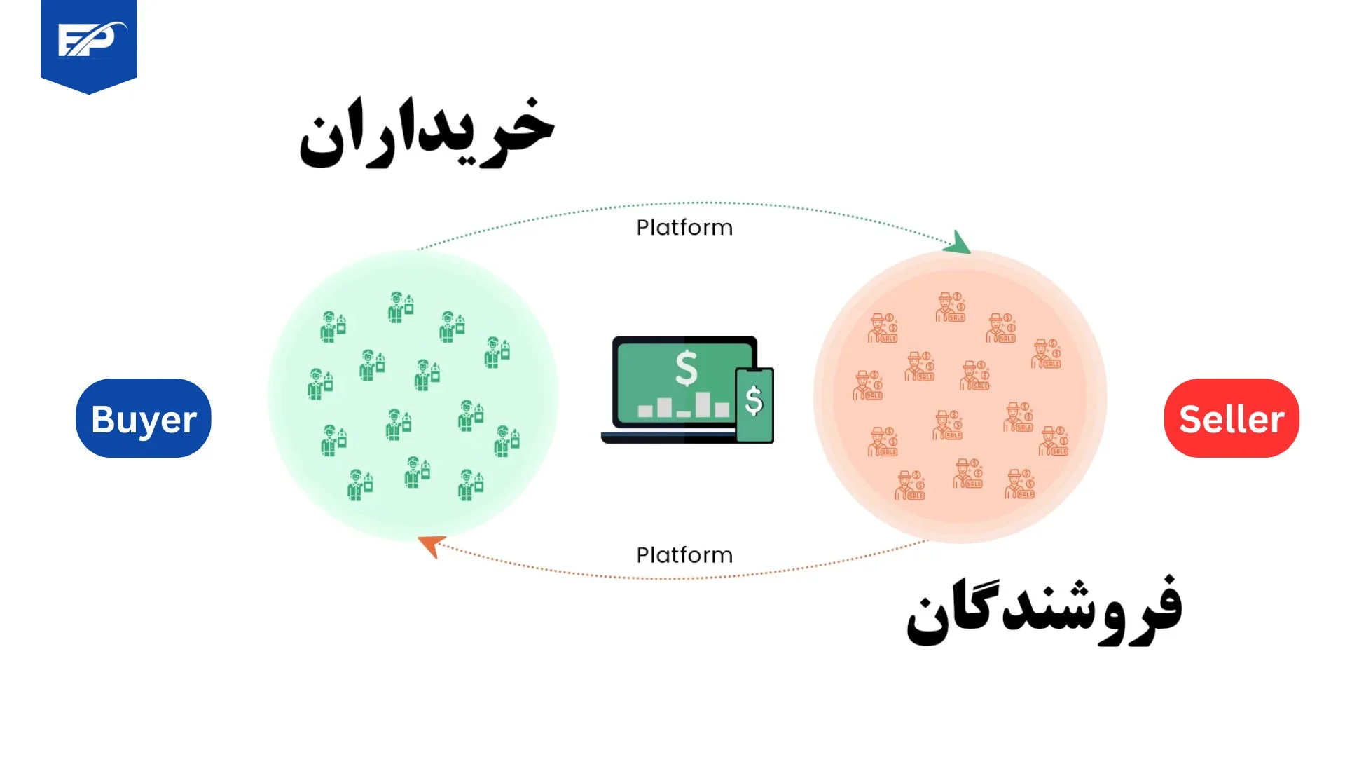 بازار دو سویه